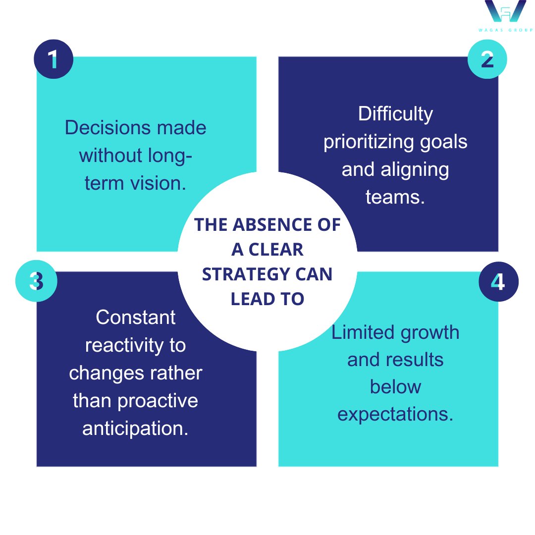 At WAGAS, we recognize the risks associated with the absence of a solid strategy. That's why we emphasize strategic planning as an essential foundation for the sustainable growth and success of your business.

#Planning #Goals #Growth