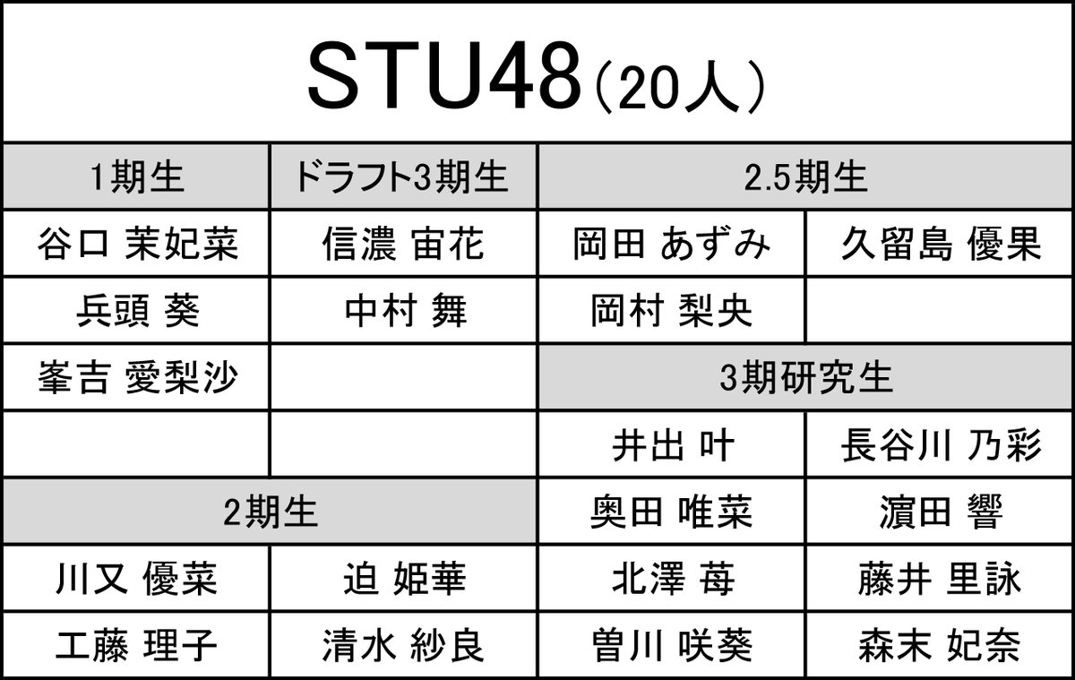 ＜立候補メンバー発表①＞ 「第6回AKB48グループ歌唱力No.1決定戦」立候補メンバーの最終結果を発表します。 まずは、#STU48 からはこちらのみなさんです。 #AKB48歌唱力No1決定戦