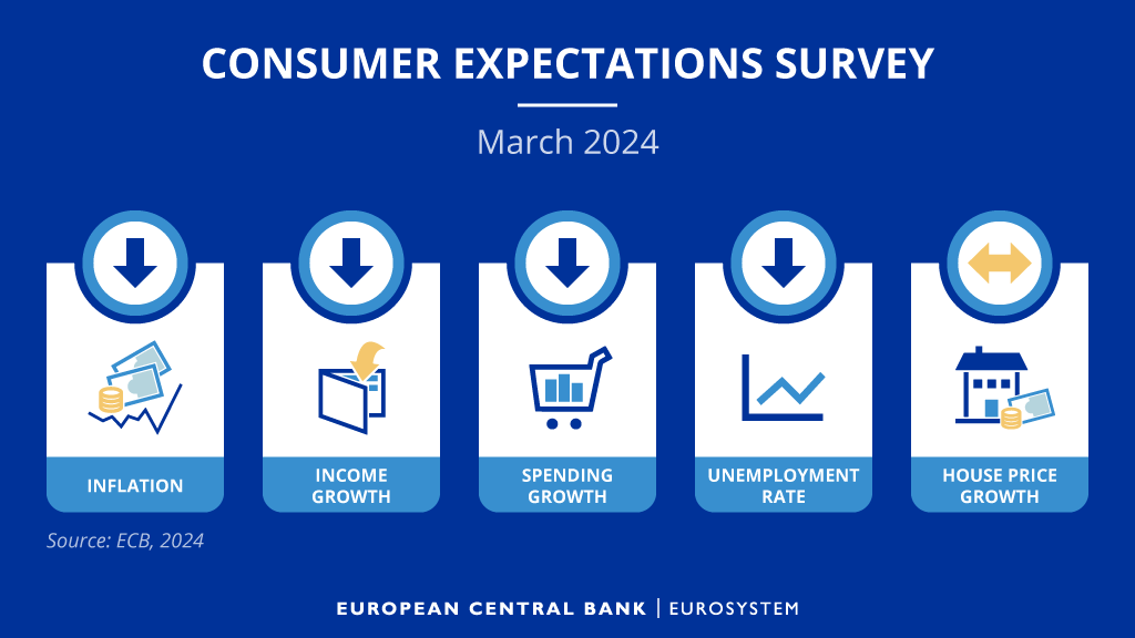 What do consumers in the euro area expect will happen to inflation, their incomes, their spending and the value of their homes 12 months from now? We’ve published the latest results of our Consumer Expectations Survey. Press release ecb.europa.eu/press/pr/date/…