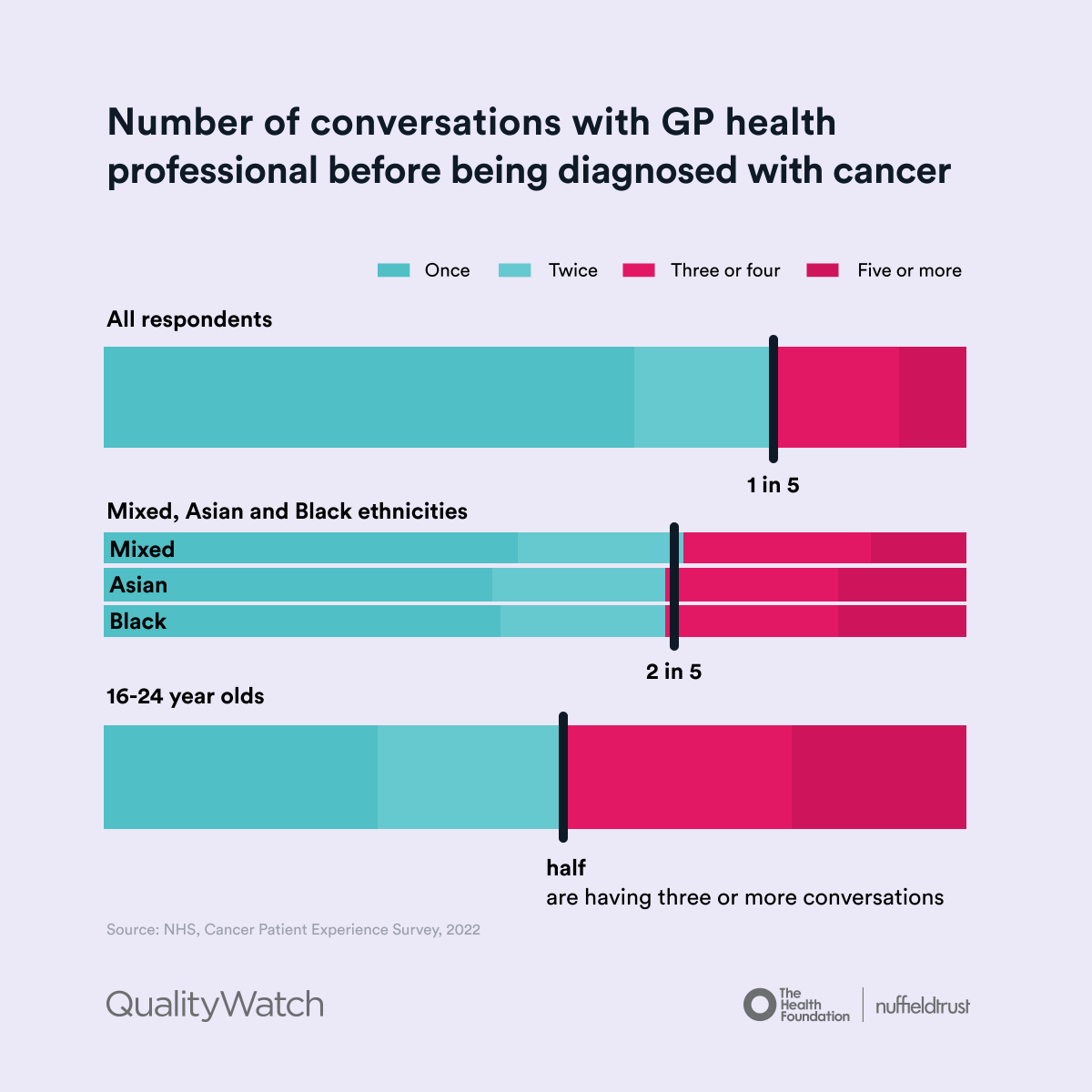 Young people and people of minority ethnicities have more visits to a GP before a #cancer diagnosis. Our #QualityWatch data story also reveals that the NHS looks set to miss its target to have 75% of cancers diagnosed at an early stage by 2028. View here: files.nuffieldtrust.org.uk/qualitywatch/c…
