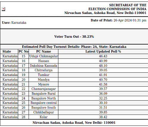 #ElectionsWithTheHindu | Voter turnout registers at 38.23% at 1pm across the 14 constituencies that have gone to polls in Karnataka today. @DarshanDevaiahB reports.