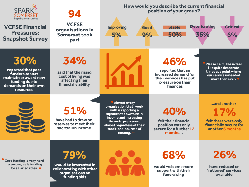 Our recent survey uncovered important insights into the financial health of #VCFSEs in Somerset. How does your organisation compare? #nevermoreneeded #costofgiving