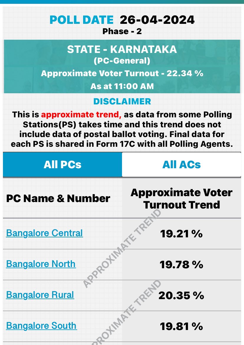 Come on #NammaBengaluru #votemaadi expecting more from you #BengaluruCentral #BengaluruSouth #BengaluruNorth #BengaluruRural