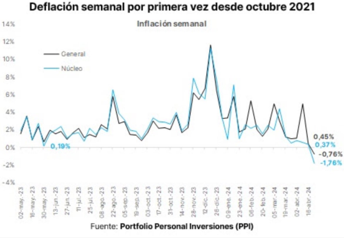 Sin precios topados y con el mercado poco a poco liberalizandose, la inflación esta colapasando, si se aprueba la Ley Bases estaríamos en una muy buena situación. @LuisCaputoAR eres un genio