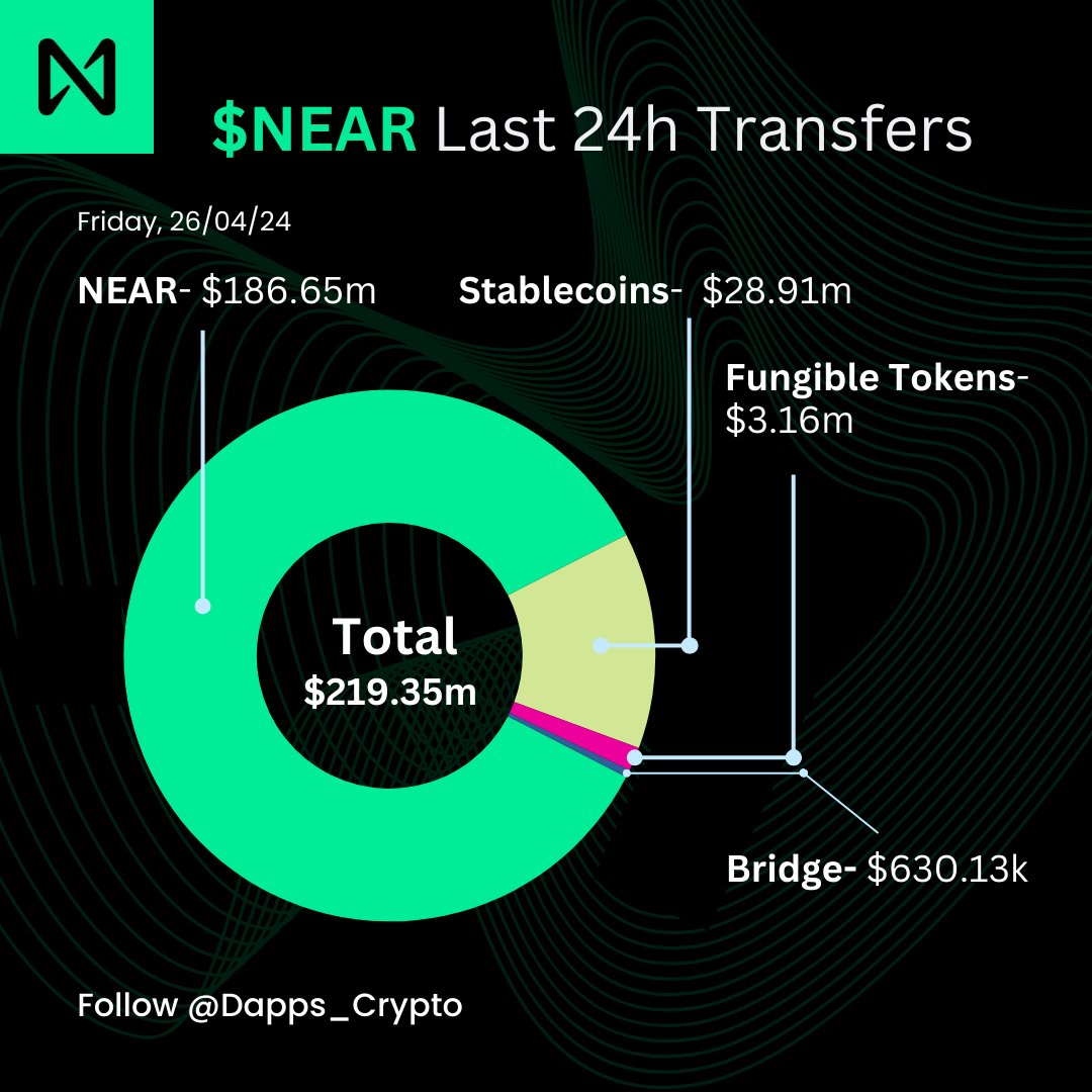 🚨 BREAKING: $NEAR experienced a surge in transfers over the last 24 hours, highlighting heightened activity within the network! 📈

#NEAR