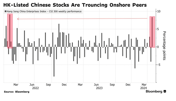 🇨🇳 🇭🇰 Chinese Stocks Are on a Tear in Hong Kong, the World’s Best-Performing Index This Month – Bloomberg bloomberg.com/news/articles/…