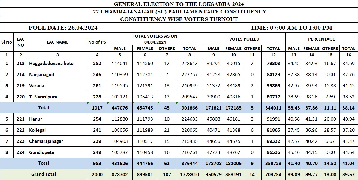 22-ಚಾಮರಾಜನಗರ (ಪ.ಜಾ) ಲೋಕಸಭಾ ಕ್ಷೇತ್ರದ ಶೇಖಡವಾರು ಮತ ಚಲಾವಣೆಯಾದ ವಿವರ.
(07 AM to 01 PM)

#Chamarajanagar #Elections2024 #AllToPoll #IVoteForSure #LokaSabhaElection2024 #YourVoteYourVoice #VotingMatters #EveryVoteCounts #PollDay 

@ceo_karnataka @ECISVEEP @SpokespersonECI