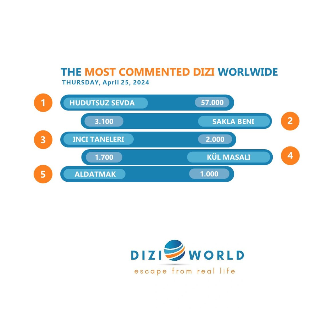 #HudutsuzSevda The most commented dizi worldwide with 57K🥇on April 25, 2024. What about #SaklaBeni, #İnciTaneleri, #KülMasalı and #Aldatmak?