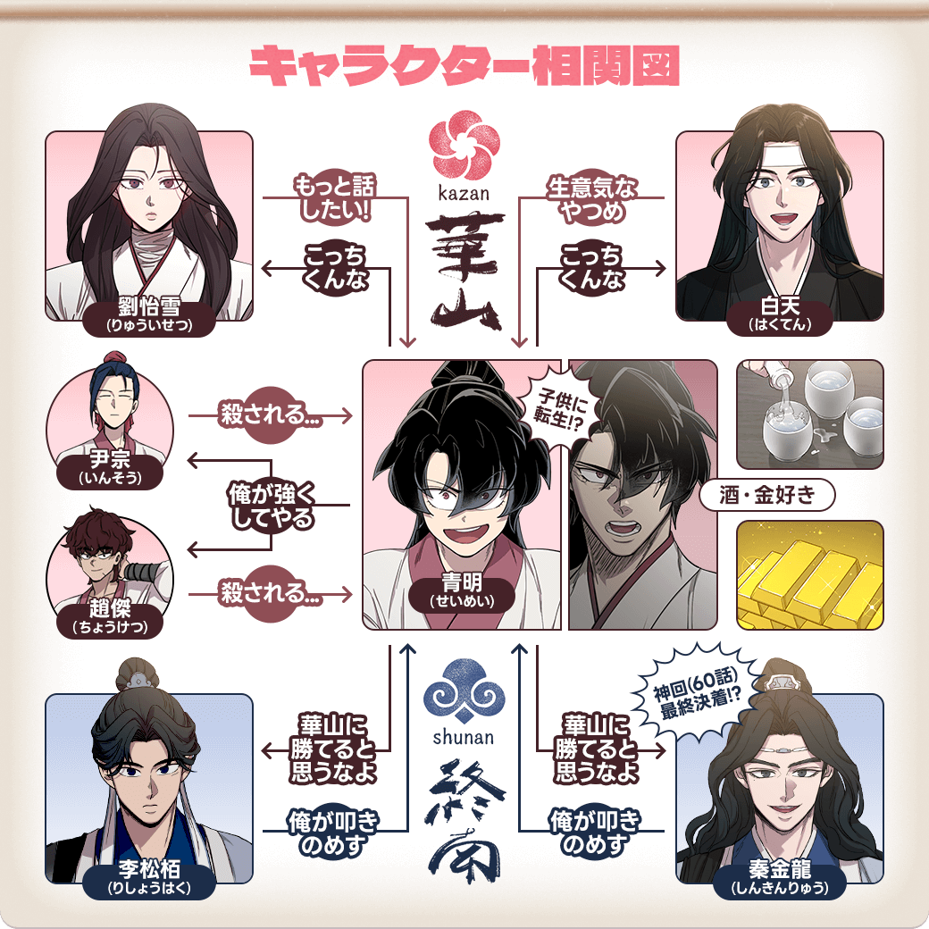 LINEmanga's tweet photo. 『#華山帰還』の相関図をまとめてみました💡

魅力溢れるキャラクター達が成長していく姿は必見です🥹

今なら500万コイン山分けミッション開催中！
神回でスカッとしてほしいからLINEマンガがおごります💪

作品はこちらから▼
📚https://t.co/p49en0fwVt https://t.co/Sla4nPfdjL