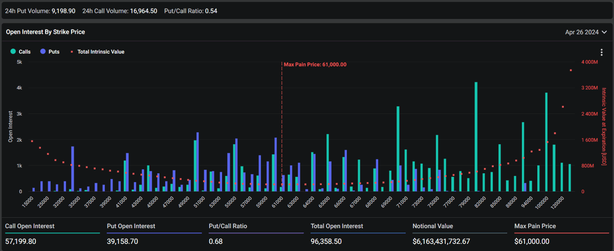 Bitcoin'in fiyatı son 24 saatte hafif bir düşüşle birlikte 63.000 dolar civarında seyrediyor. 26 Nisan sona ermesi öncesinde opsiyon piyasası, yatırımcı duyarlılığında değişim işaretleri sunuyor. ⬇️