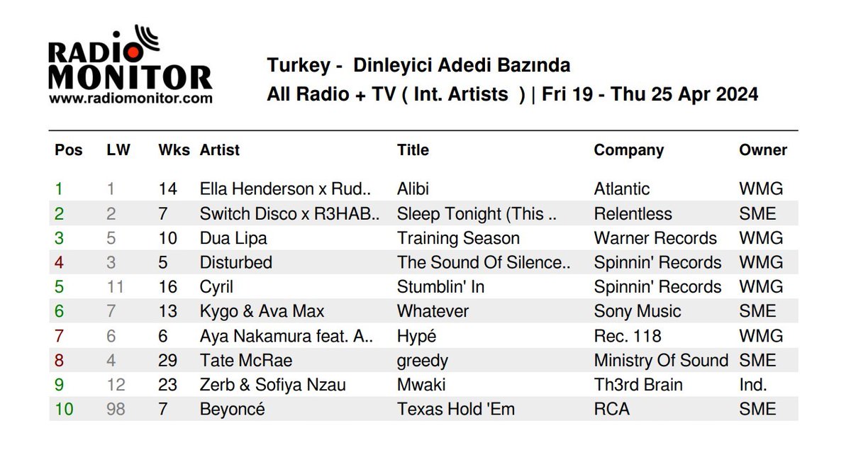 Radiomonitor Türkiye Uluslararası Listesi Dinlenme Adedi bazında...!! 17. Hafta Top10