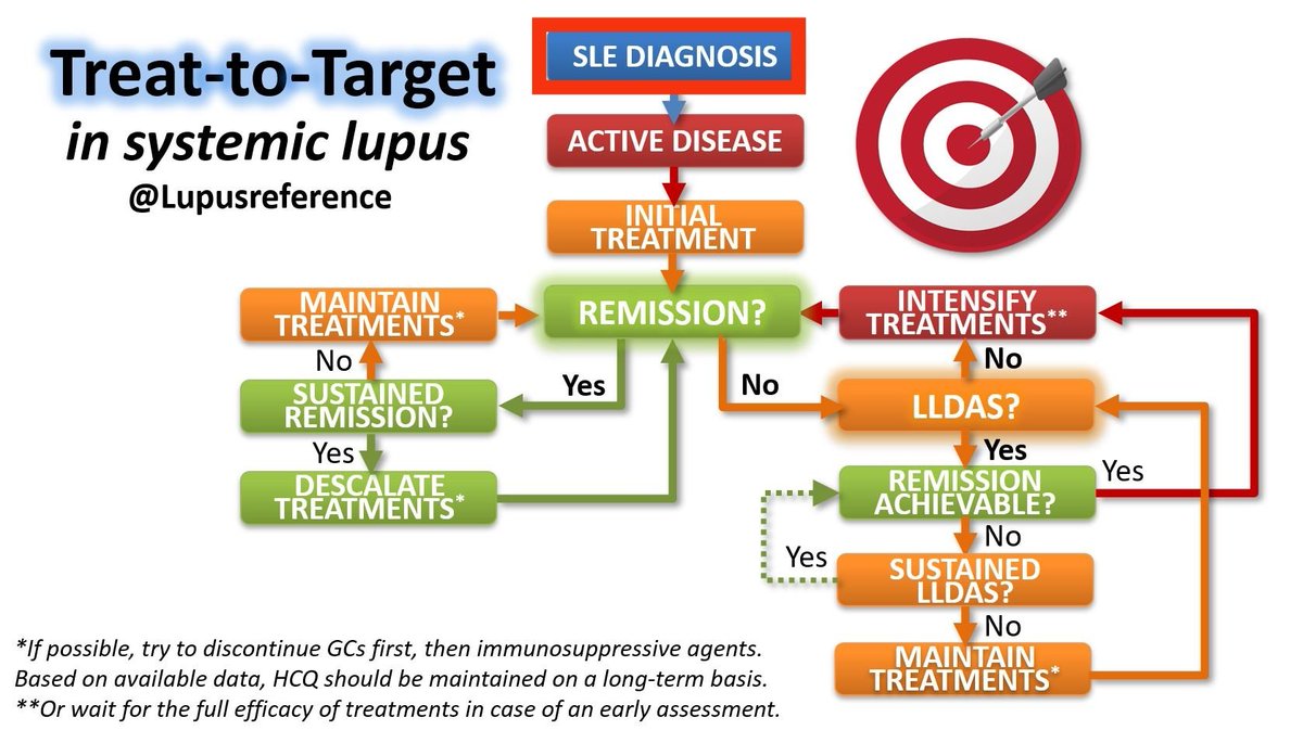 ✅ Happy to share this slide about Treat-to-Target (T2T) in systemic #Lupus 🎯 Now a question to YOU 👉 What are the limitations to apply T2T in REAL LIFE. What practical barriers 🚧 are you confronted to?