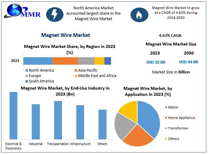 Powering the Future: The Magnet Wire Market Poised for Growth

Know more info:maximizemarketresearch.com/market-report/…

#MagnetWireMarket #ElectromagnetricComponents #ElectricalWindings #NFLDraft #Penix #China  #ElectricMotorsMarket #Transformers #ElectricVehicles #ConsumerElectronics