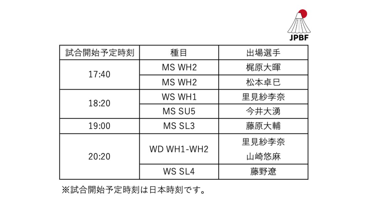 🇪🇸Spanish Para Badminton International 2024 - I🇪🇸
DAY 4

本日は準決勝が行われます🆚
本日の試合前📸は、#梶原大暉 選手と #松本卓巳 選手💪
2選手ともMS WH2の準決勝に出場します🔥

ライブ配信はこちら▼ youtube.com/@BADMINTONSPAI…

#パラバドミントン #パラバド #Parabadminton #バドミントン