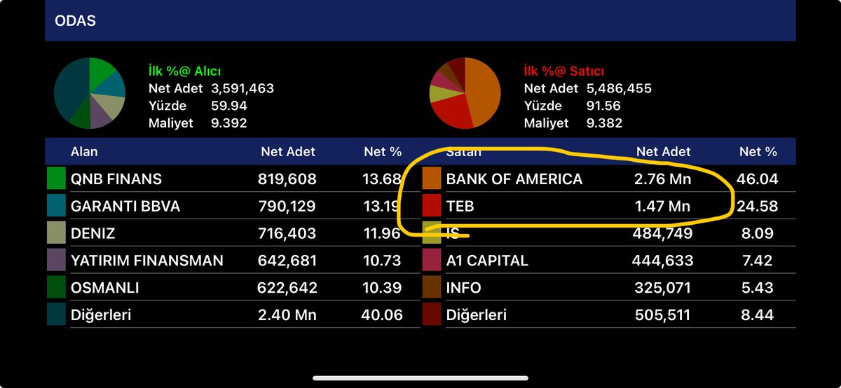 #odas ‘ta bofa şimdi de TEB short kapatabilsin diye sabah beri basıyor,
diğer tarafta YF ve longçular “hoop bilader yavaş” diyorlar, garan da fırsattan istifade takasa mal stoklamaya devam ediyor