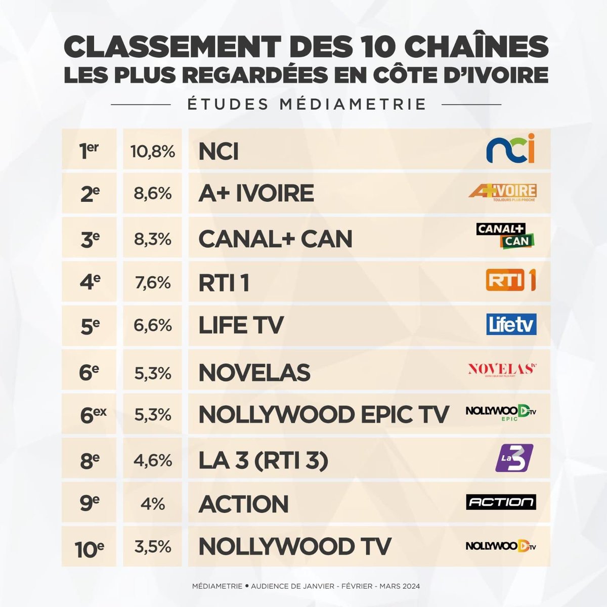 🔴CLASSEMENT DES 10 CHAÎNES LES PLUS REGARDÉES EN CÔTE D'IVOIRE 🇨🇮 

( ÉTUDES MÉDIAMETRIE )