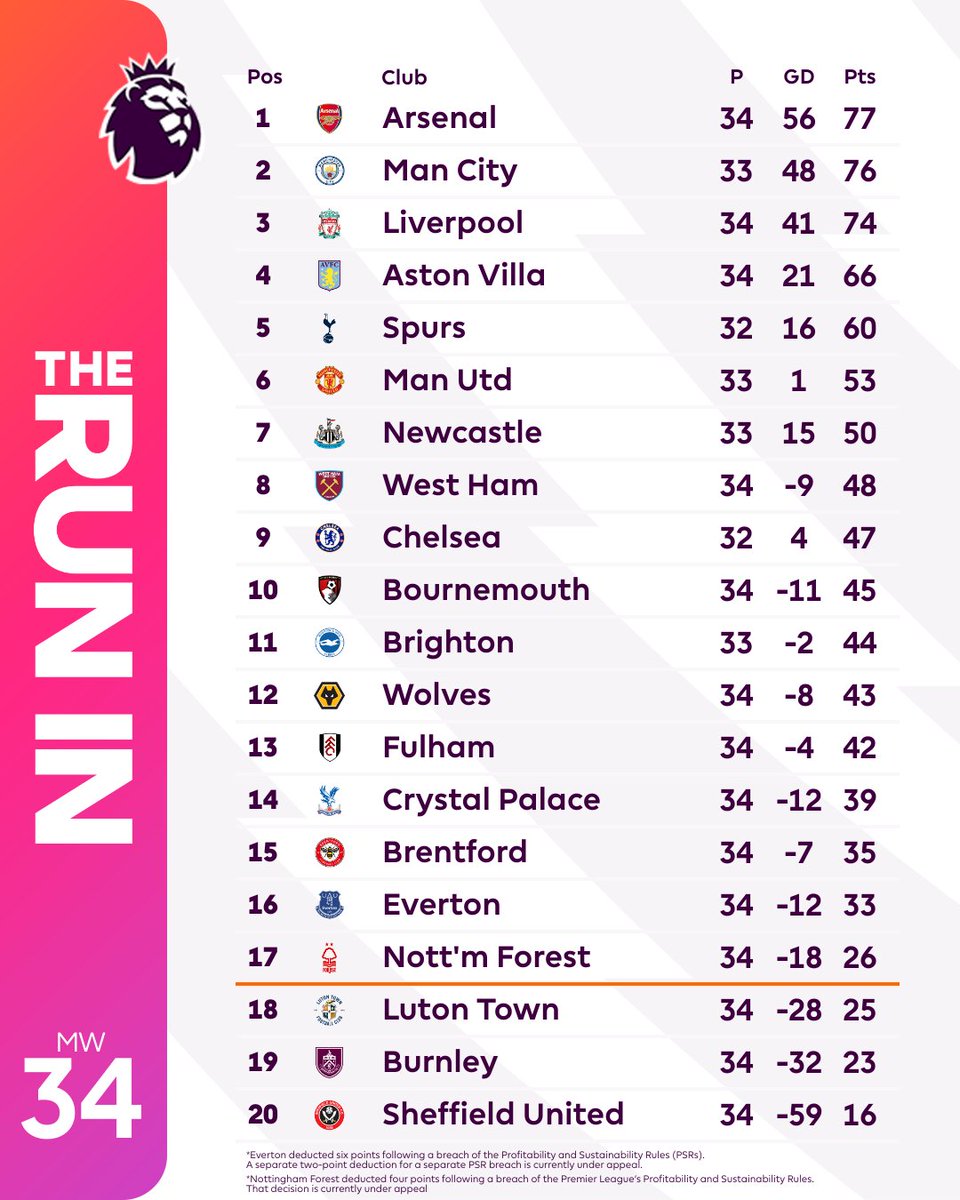 ENGLISH PREMIER LEAGUE TABLE #SompaSports #SompaFinalLap