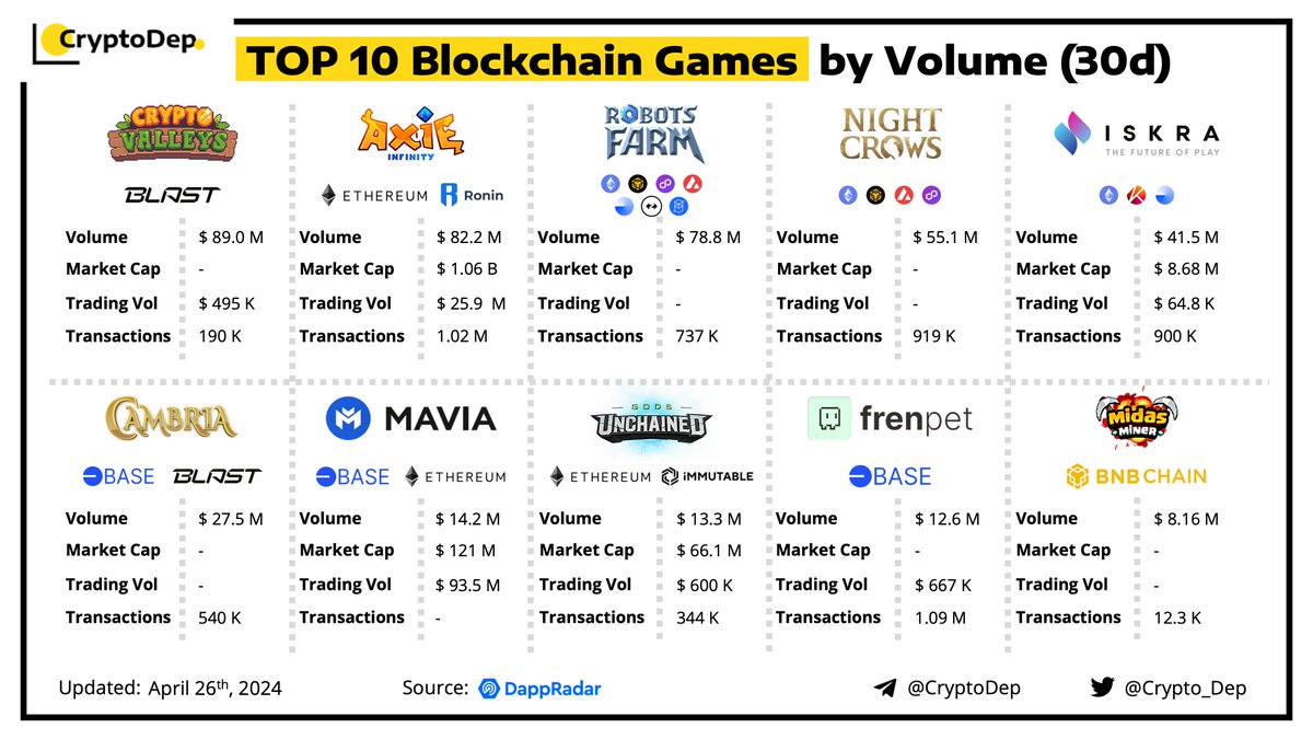 ⚡️Top 10 #Blockchain Games by Volume (30d) With the spread of #Web3 technologies, blockchain games became the industry trend and keep on attracting the attention of gaming & #crypto communities. We have made a recap of top blockchain games by volume in the last 30 days, so let's…