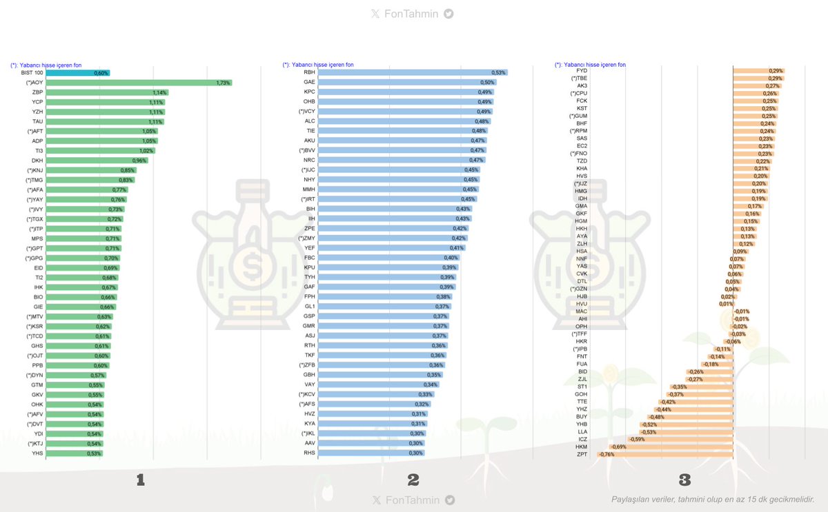 📌Anlık tahmini fon değişimleri 💚

#BIST100: 🟢%0,6

#AAV #ADP #AFA #AFS #AFT #AFV #AHI #AK3 #AKU #ALC #AOY #ASJ #AYA #BHF #BID #BIH #BIO #BUY #BVV #CPU #CVK #DKH #DTL #DVT #DYN #EC2 #EID #FBC #FCK #FNO #FNT #FPH #FUA