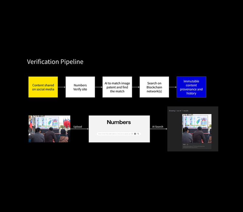 1/
Title: Ensuring Taiwan's Election Integrity: Blockchain & Decentralization

Synopsis:
The Taiwan 2024 election initiative utilizes blockchain to combat disinformation and fake news, ensuring the authenticity of media coverage.