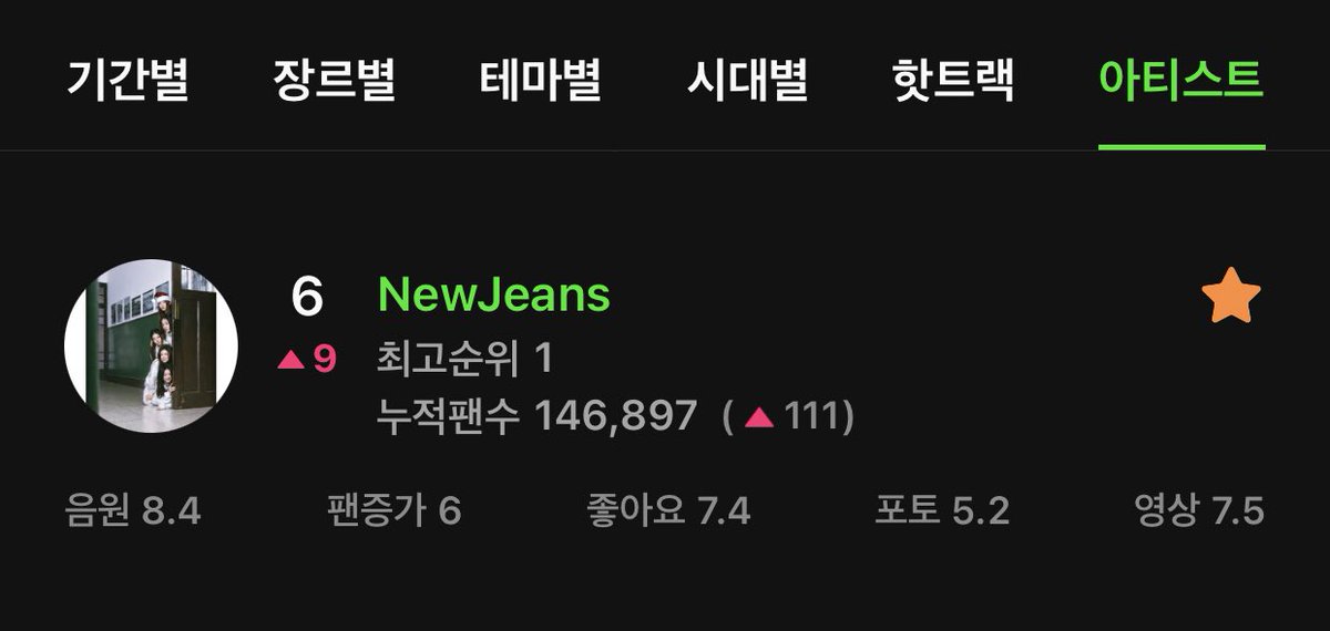 MelOn Daily Artist Chart (Apr 25):

NewJeans — #6 (+9) 
[Peak: #1]