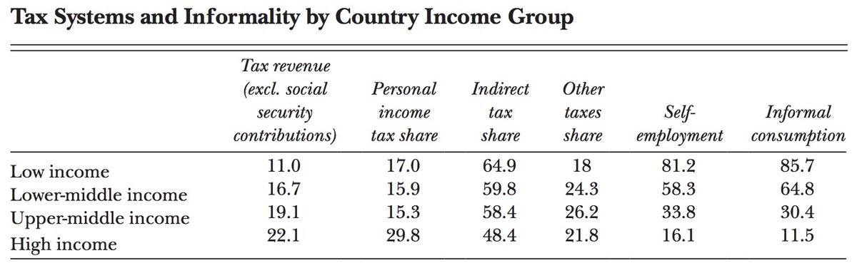 India is expected to become an upper-middle income country by the end of this decade. How do such countries on average look like in terms of their tax, employment and consumption structures? Data in percentages. Source: pubs.aeaweb.org/doi/pdfplus/10…