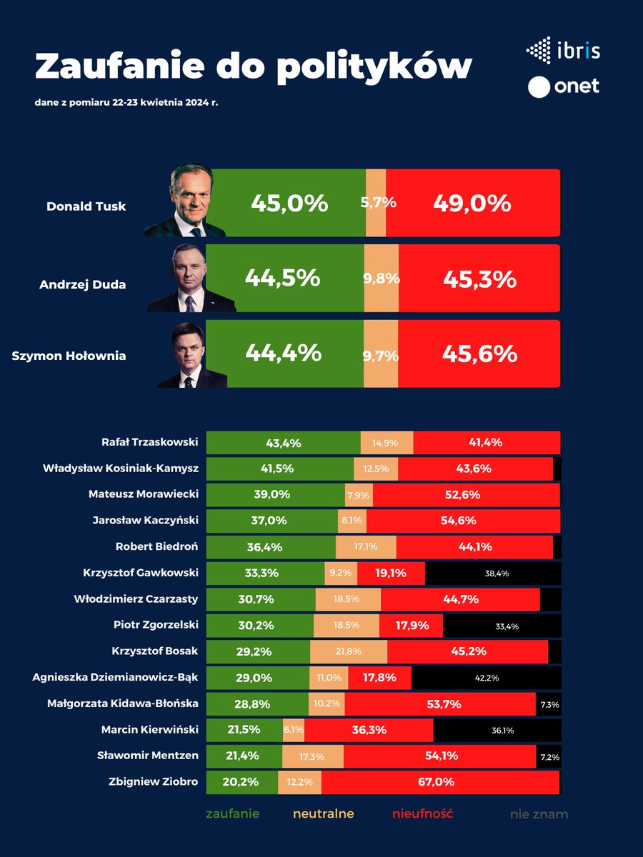 Najnowszy ranking zaufania do polityków w kwietniu przygotowany przez IBRiS dla Onetu: Donald Tusk - 45% Andrzej Duda - 44,5% Szymon Hołowni - 44,4% Rafał Trzaskowski - 43,4% Władysław Kosiniak-Kamysz - 41,5% Mateusz Morawiecki - 39% Jarosław Kaczyński - 37% Robert…