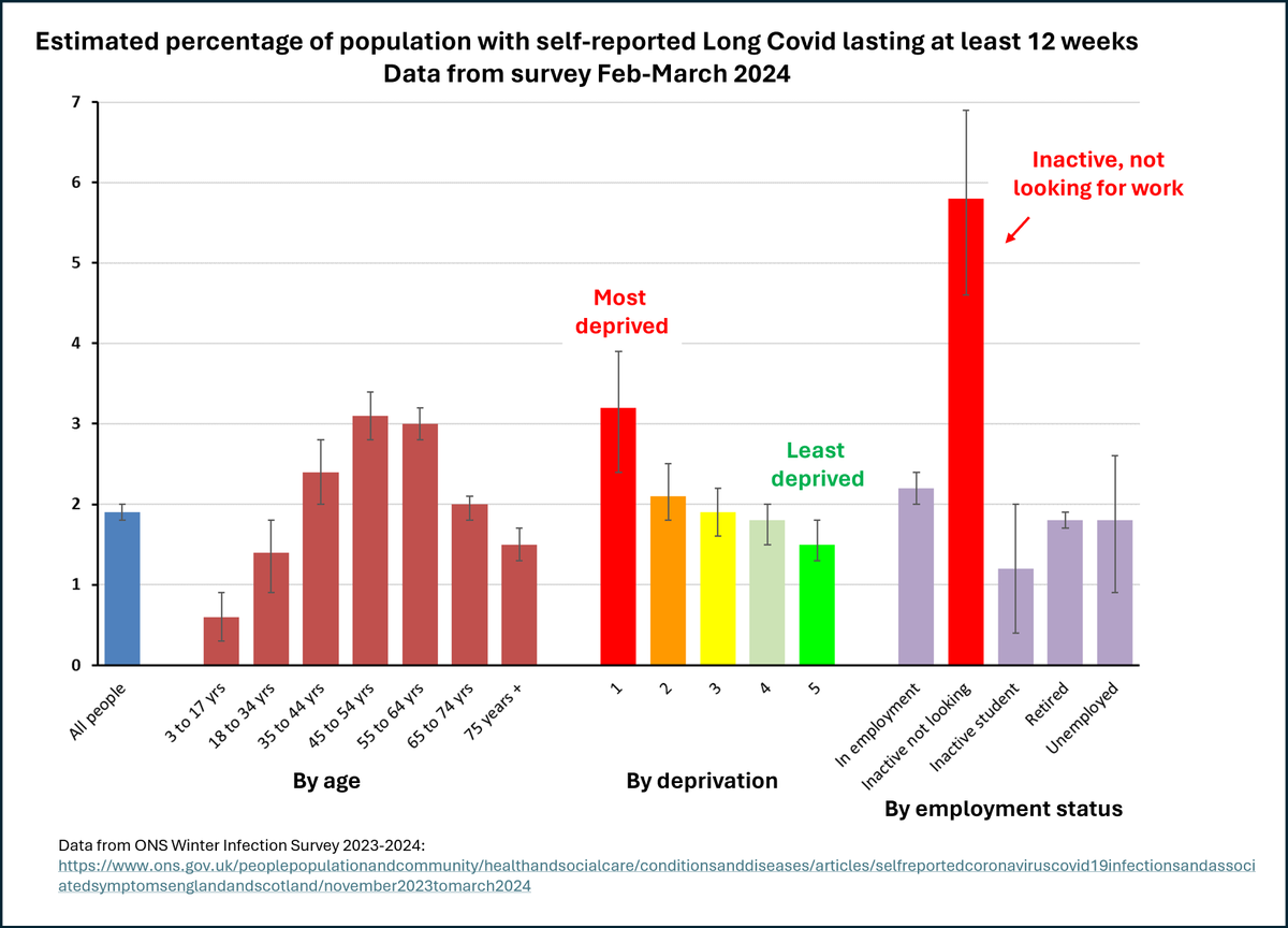 The latest ONS data shows that Long Covid remains a serious issue - we urgently need to find better ways to prevent and treat. Read more on my blog post open.substack.com/pub/christinap…