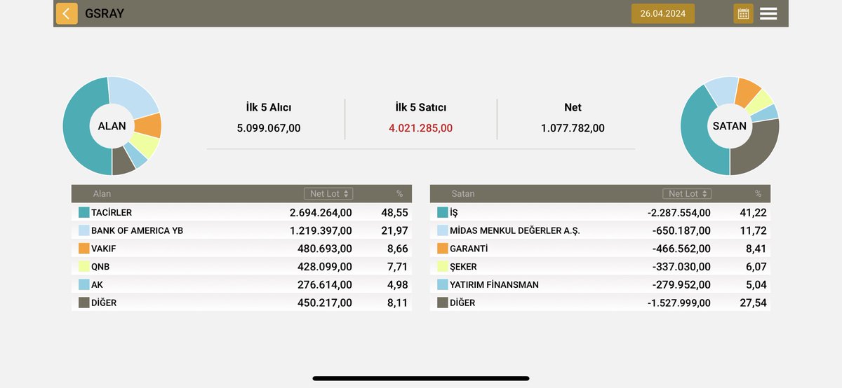 #gsray bakalım akşama bir hareket çekecek mi, akd 11:20