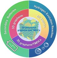 Chemical vapor deposition growth of graphene and other nanomaterials with 3D architectures towards electrocatalysis and secondary battery-related applications pubs.rsc.org/en/Content/Art…