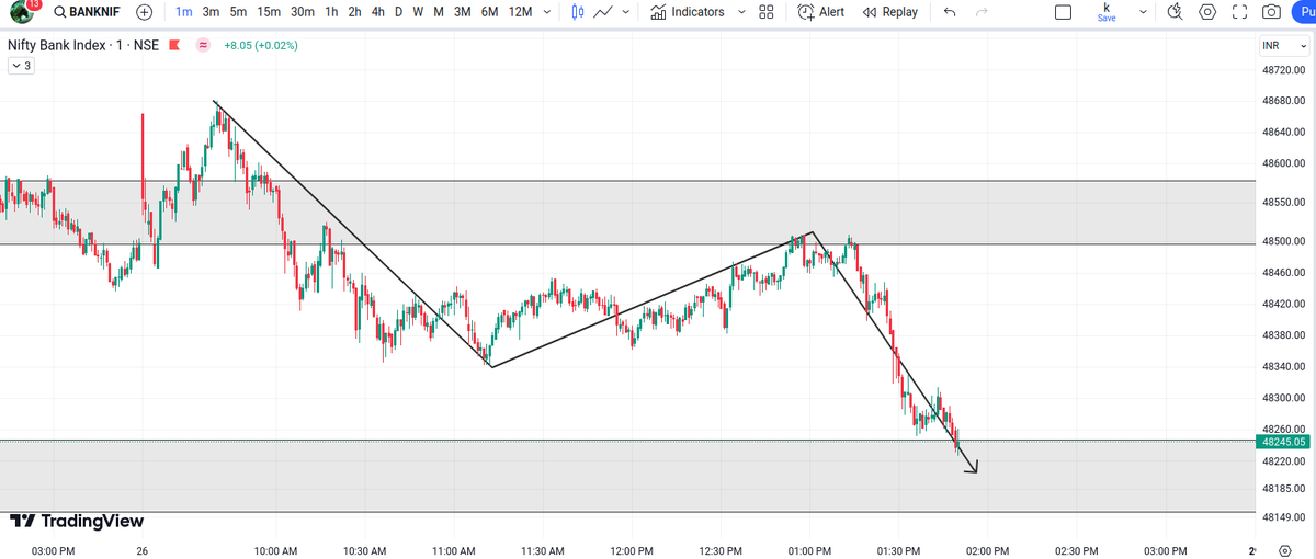 as expected done 
expecting just consolidation above support till 3:30
 #nifty #banknifty #sensex #finnifty #bankex