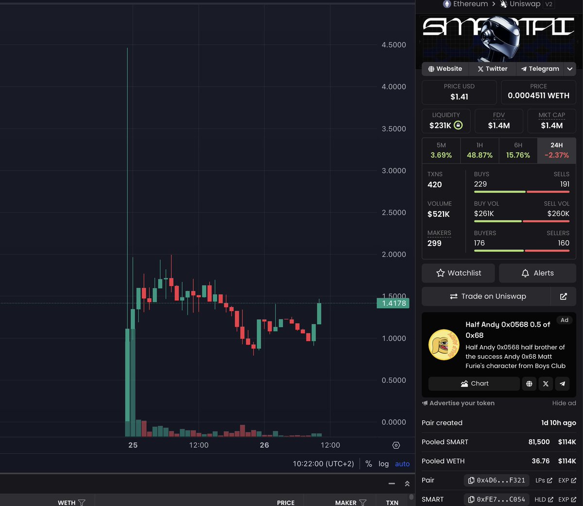 AltCryptoGems's tweet image. Good to see $SMART is holding the support very well.

Now sitting at $1.4M MCAP still, even after the market dumps that has been happening.

Seems like it&apos;s ready for another move up! 🚀

📊Chart:
dexscreener.com/ethereum/0x4d6…