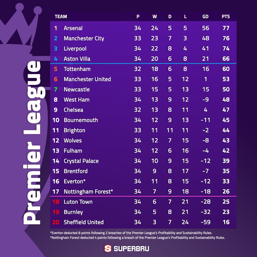 With Round 34 of the Premier League finally complete, here are the updated standings! 📋 #Arsenal lead #MCFC by just a single point having played an extra game. At the bottom, #SUFC could be relegated this weekend if results don't go their way.
