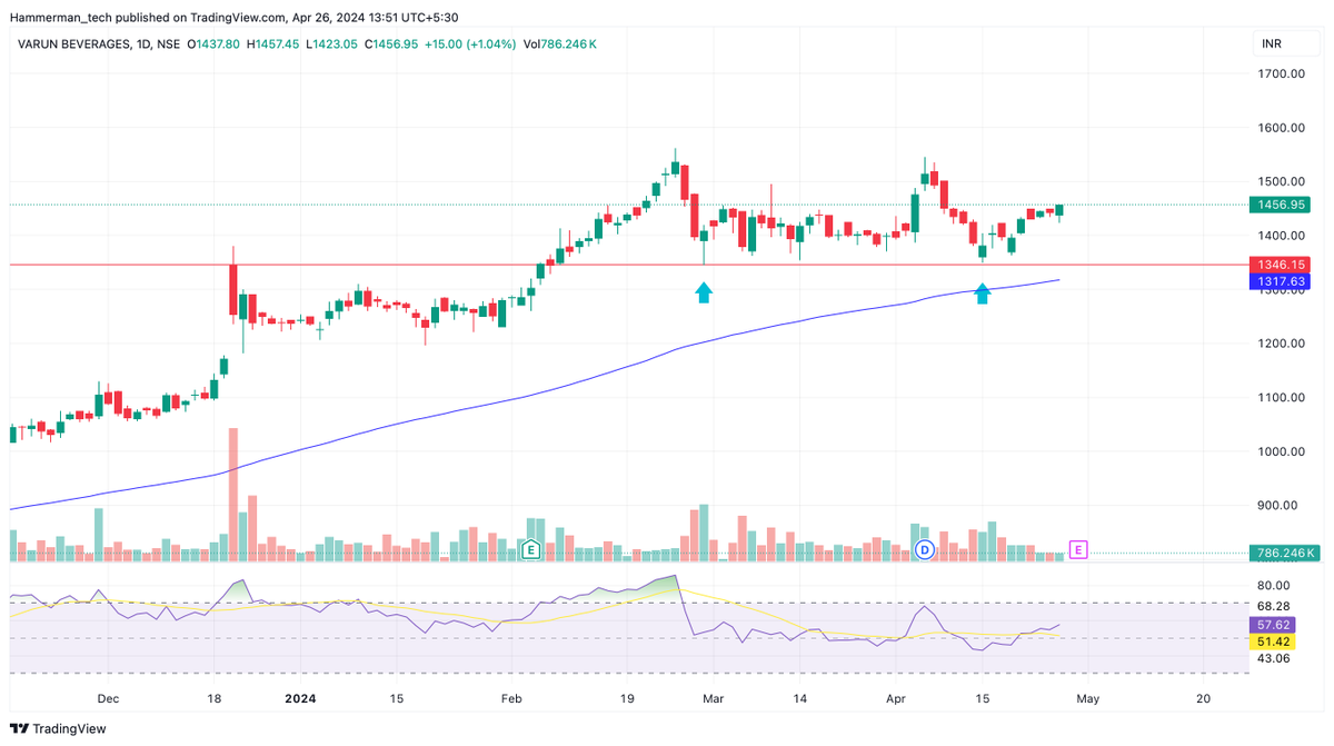 STOCKS TO KEEP ON RADAR        

#varunbeverages

#trading #BREAKOUTSTOCKS #StocksToWatch
this is only for educational purposes, no buy sell recommendations, not sebi registered