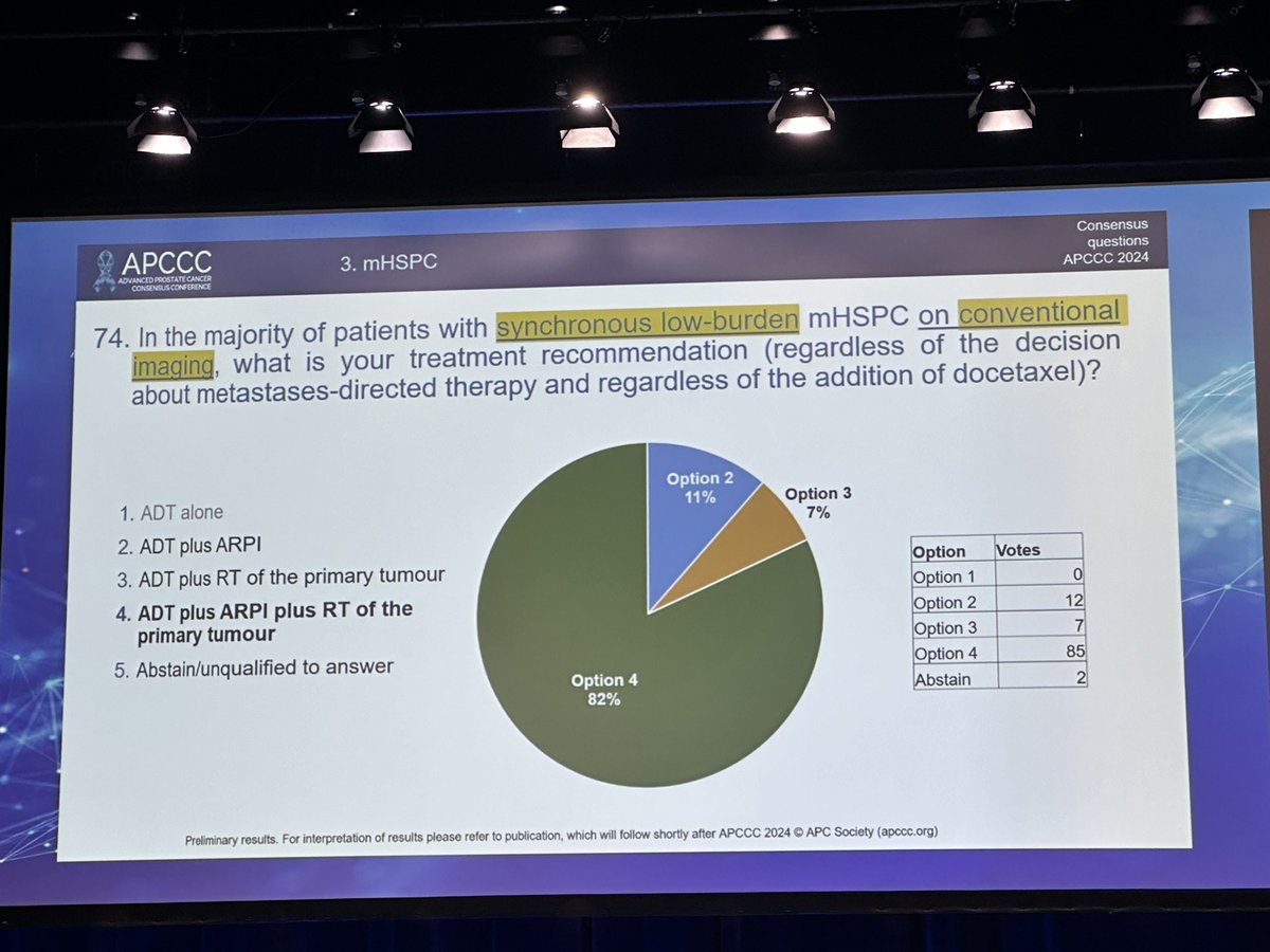 What's the favored treatment for synchronous low-burden mHSPC detected on conventional imaging? A large majority (82%) recommend combining ADT, ARPI, and RT of the primary tumor. #Apccc24 @APCCC_Lugano @Silke_Gillessen @AOmlin @OncoAlert @cdanicas @Ecastromarcos @scserendipity1