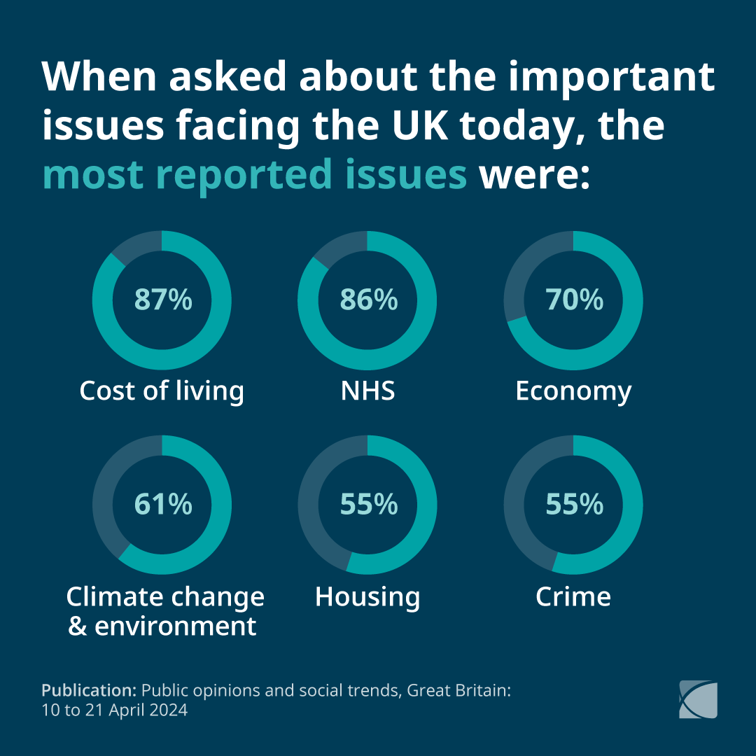 We’ve published the latest insights from our Opinions and Lifestyle Survey (10 to 21 April 2024). When asked about the important issues facing the UK today, the most commonly reported issues were: 📈 #CostOfLiving (87%) 🚑 NHS (86%) 💷 Economy (70%) ➡️ ons.gov.uk/peoplepopulati…