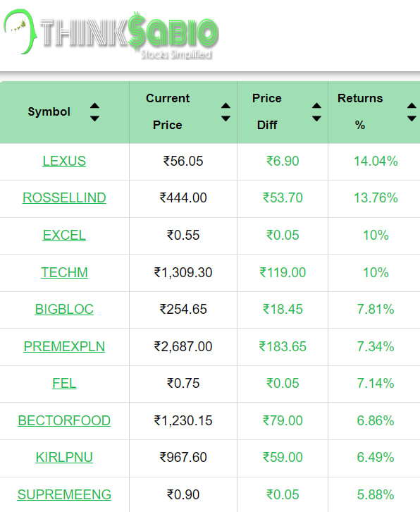 #TrendingStocks: As on 9:30 AM
Top 3 Trending Stocks: #LEXUS #ROSSELLIND #EXCEL

Please Explore Our Report Here:
thinksabio.in/reports?report…

#ThinkSabioIndia #Investing #IndianStockMarketLive #StockMarketEducation #IndianStockMarket #Investments
#EquityTrading #StockMarketInvestment