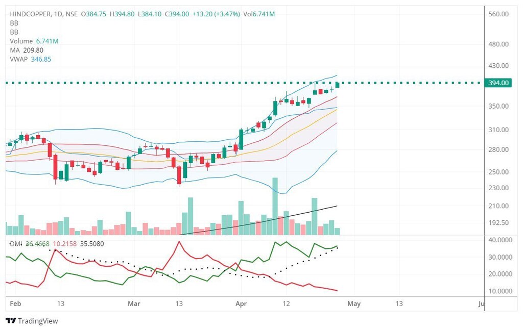 #Hindcopper Up 3.5% 🎯🚀🎯🚀🎯🚀 #Telegram : t.me/bahetyashish