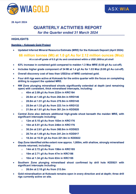 WIA_Gold's tweet photo. Our latest Quarterly Activities Report showcases our primary focus on drilling at the Kokoseb #Gold Project in Namibia and its updated Mineral Resource Estimate 🌟

Read the full announcement here: https://t.co/M6dPBRdFUs

$WIA #WiaGold #ASXNews https://t.co/BALOP5mZnZ