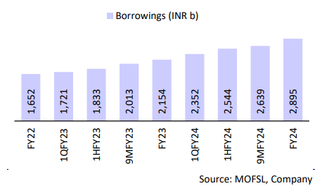 Borrowings grew 34% YoY.

#Borrowings #MOFSL #bankingsector