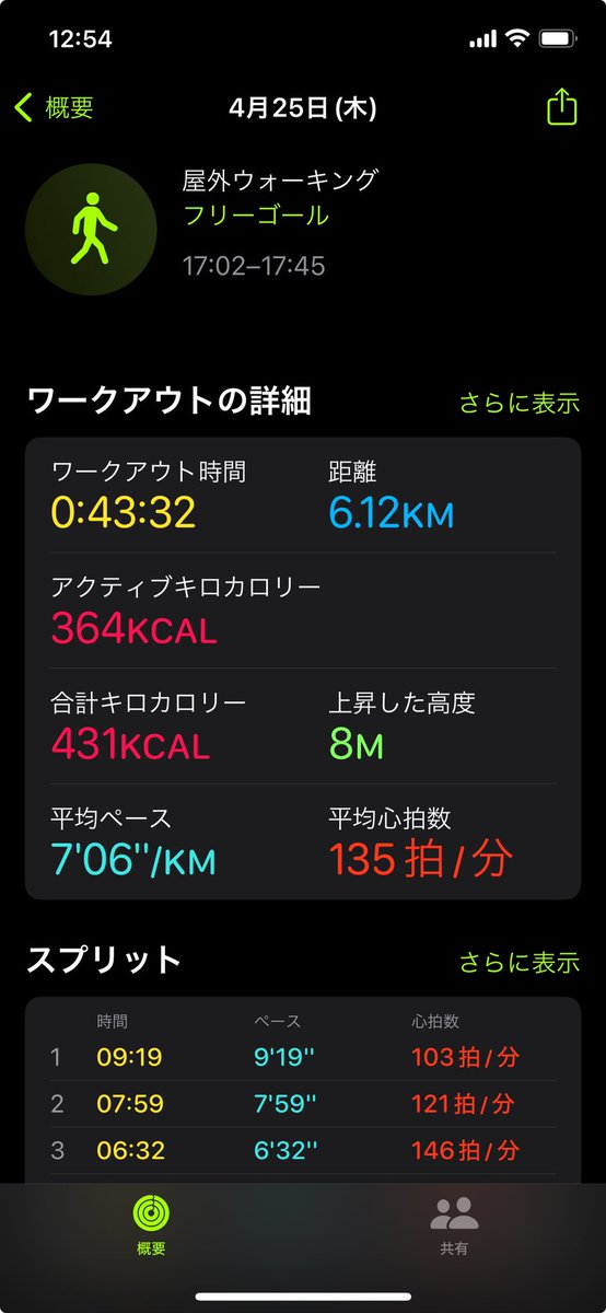 昨日は、朝ラン、夕方ウォーキング
でしたが、またラン🏃に切り替え
走ってしまった。
　明日からGWです。たくさん食べて
たくさん走り、頑張ります💪