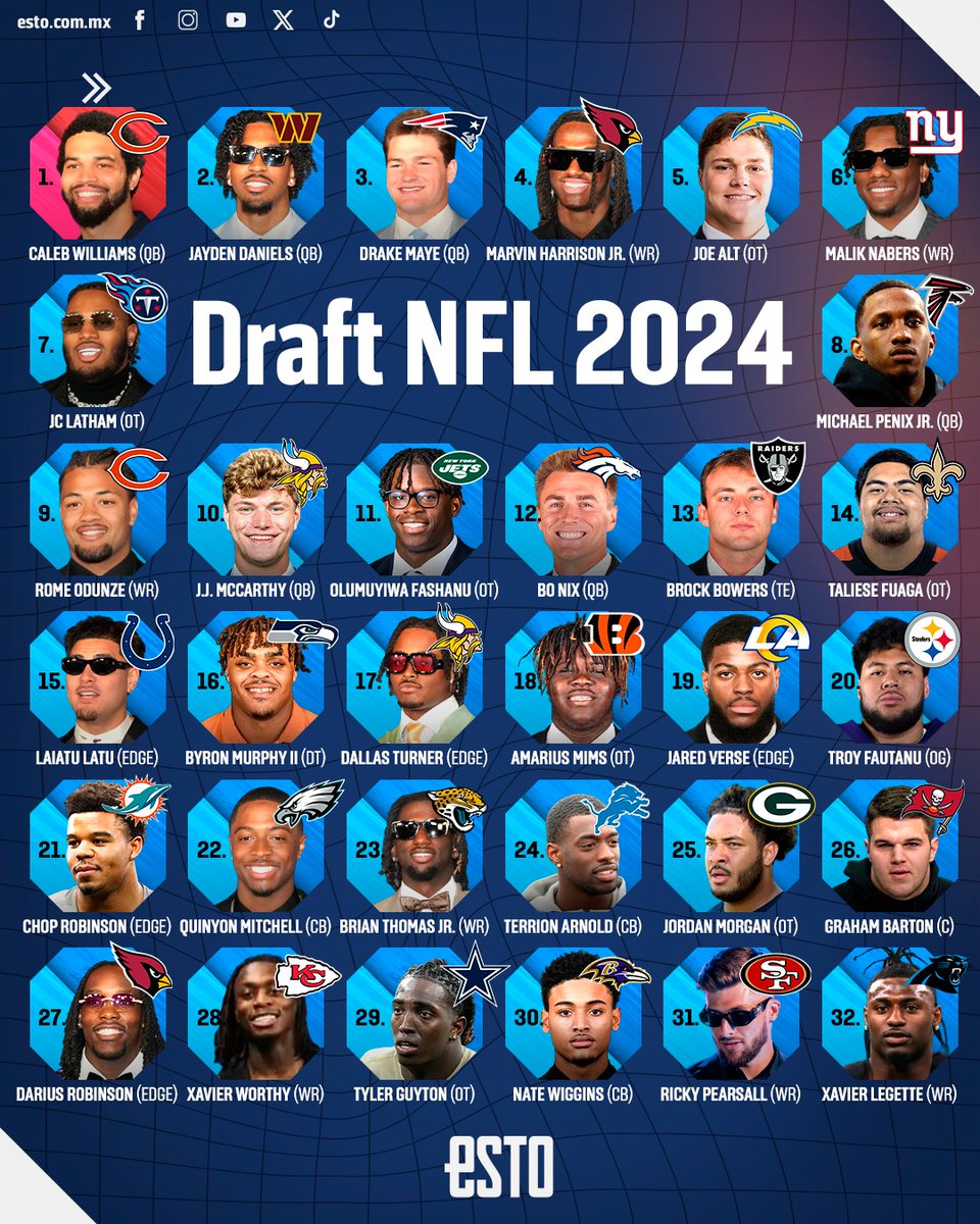 estoenlinea's tweet photo. ¡Se terminó la primera ronda del #NFLdraft! 

Aquí te dejamos a los 32 jugadores que fueron seleccionados esta noche, el lado ofensivo dominó, pero esto no termina aquí, todavía tendremos dos días más donde los equipos elegirán a otros prospectos 🏈👀

👉🏻 https://t.co/L5XyALxeFW https://t.co/VkKYngCOdj
