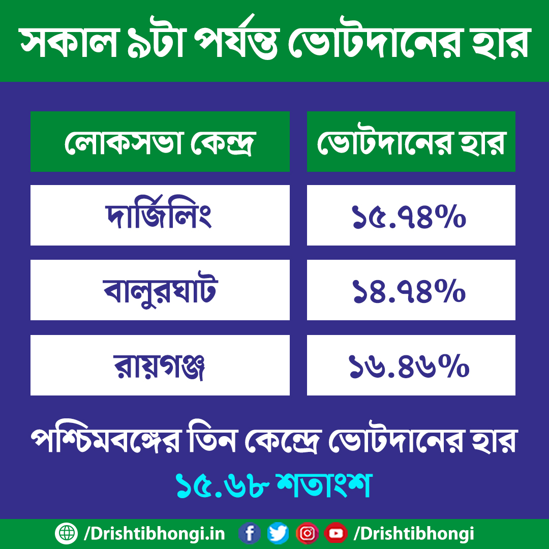 #BREAKING সকাল ৯টা পর্যন্ত ভোটদানের হার  

#BengalElections #BengalPolls #WestBengal #LokSabhaElection2024 #LokSabhaElections2024 #FirstPhase #Drishtibhongi