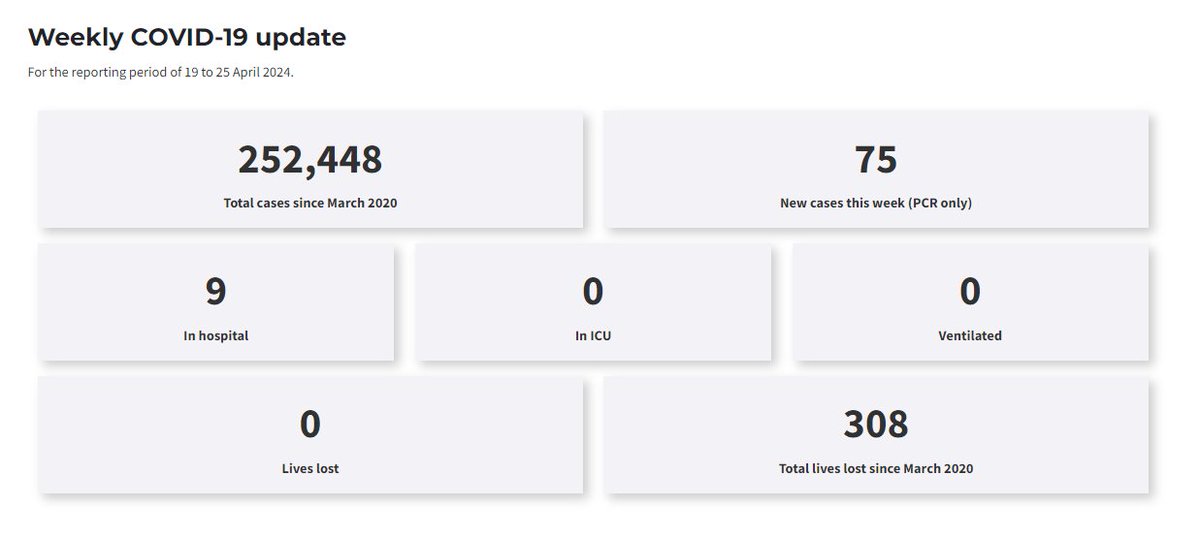 ACT weekly COVID update: 19 Apr to 25 Apr 🔹New PCR cases only: 75 (+44.2%) 🔹Deaths: 0 (+0) 🔹Total deaths: 308 (+0) 🔹Hospital: 9 (-25%) 🔹ICU: 0 (+0) 🔹Vent: 0 (+0) #COVID19ACT @ACTHealth Source: covid19.act.gov.au/updates/act-co…