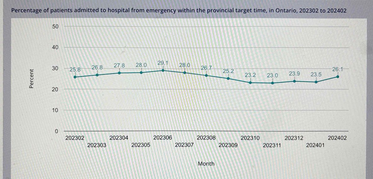 Feb/24: Ontario struggles, only getting 26% of admits out of the ER within 8 hours. Premier Ford said in Feb/24, 'I'm going to be zoned in on these emergency departments....I'll put the money in that is needed.' A lot of days, there are just no ER beds. Ask an MD, RN or patient