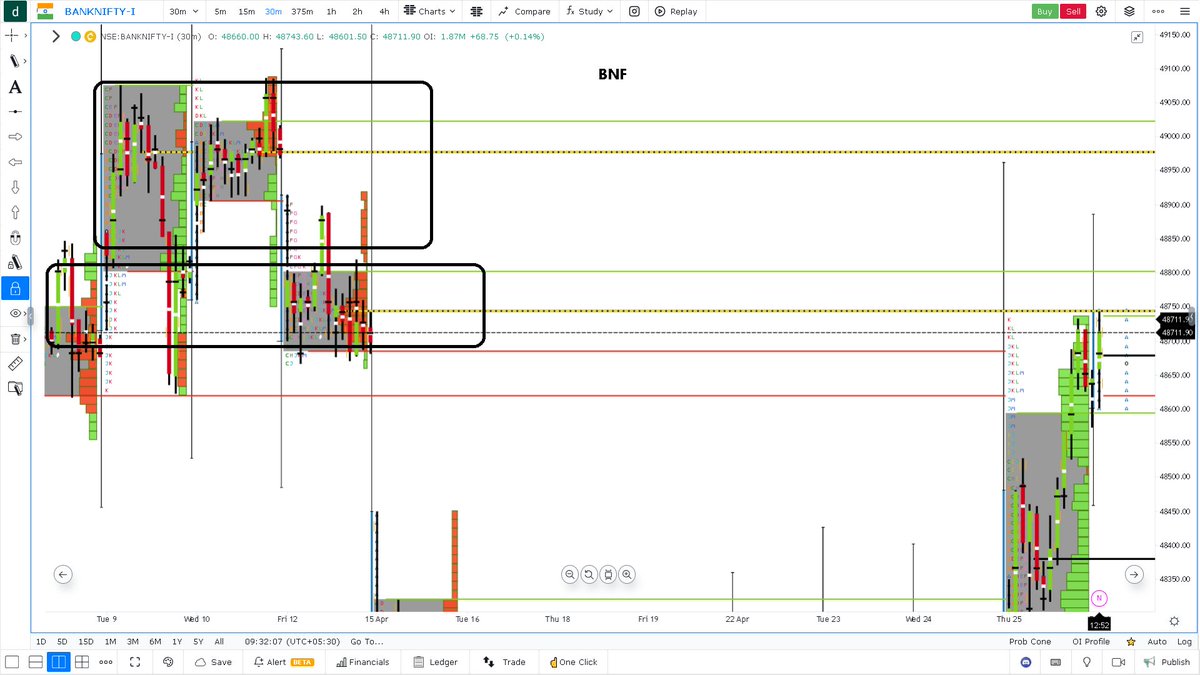 #banknifty What else going to happen when you see a acceptance in Previous Multi-Day Balance?