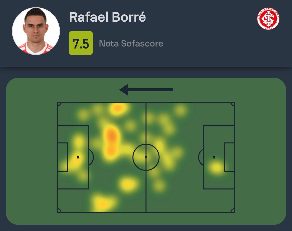 #SulAmericana 🌎 Rafael Borré em Delfín 1-2 Internacional: ⚽️ 1 gol (seu 1º pelo clube) 👟 3 finalizações (2 no gol!) 🎯 1/1 chances claras convertidas 🔑 1 passe decisivo ✅ 22/24 passes certos (92%!) 🆚 1 desarme 💯 Nota Sofascore 7.5