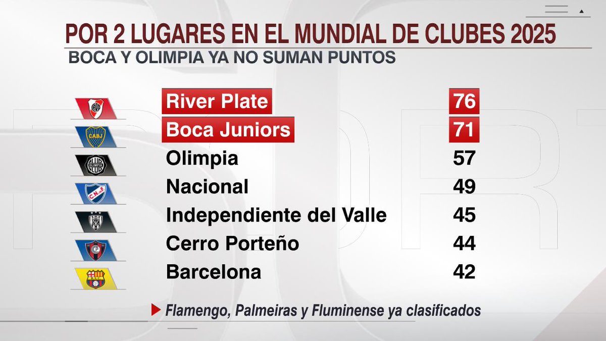 Los dos mejores de esta tabla y el campeón de la CONMEBOL Libertadores 2024 se sumarán a Fla, Flu y Palmeiras, ya clasificados al MdC 2025. ¡Así están las cosas AHORA! 😱