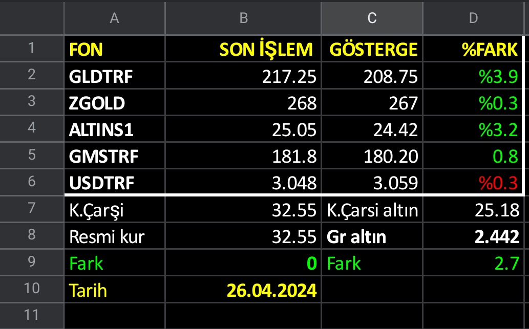 Fonlarda son durum:

K.Çarsi altın fiyatı , resmi gr altına yaklaşıyor...

Altınlarda en ucuz #zgold...

#gldtrf göstergeden %3.9 yukarda ,çarşıya göre ise %1 yukarda...

#altıns1 göstergeye göre %3.2 ,çarşıya göre %0.5 yukarda...

#zgold gösteregeye göre %0.3 yukarda ,çarşıya…