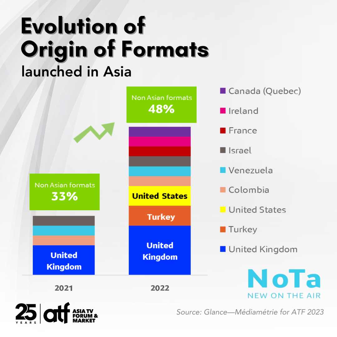 #Coproduction enhances formats’ global appeal. Co-pros, by harnessing resources & expertise across the globe, not only broaden the scope of content but also enhance its appeal. Among #genres, #factual content has proven to be the most mobile, transcending its country of origin.